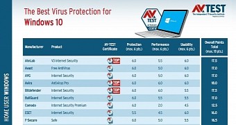 Best Antivirus for Windows 10 Creators Update - Windows Mode
