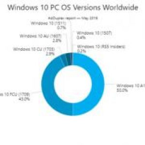 Windows 10 version 1803 already installed on half of windows 10 pcs 521350