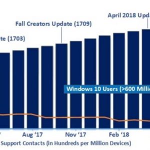 Windows 10 april 2018 update fastest adopted version fewer bugs 521564 2