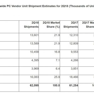 The love for windows 10 generates the first pc sales growth in six years 521953 2