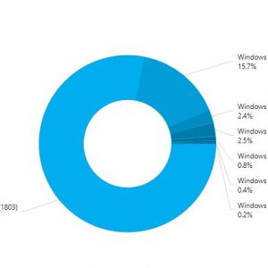 Windows 10 april 2018 update becomes the king of windows 10 versions 521786 2