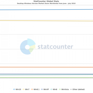 Windows 10 leaves windows 7 behind 522200 2