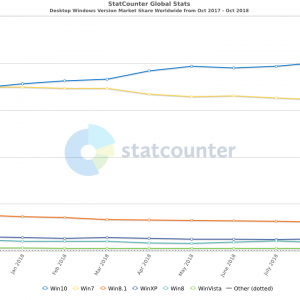 Windows 10 said to be running on half of windows pcs worldwide 523606 2