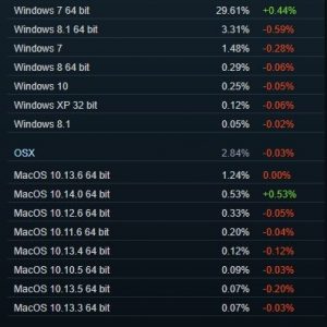 Windows 7 and windows 10 running on over 90 of gaming pcs on steam 523579 2