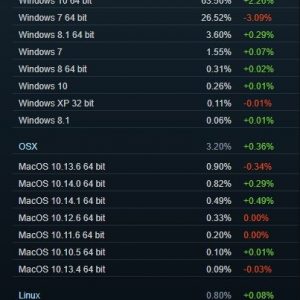 Windows 7 keeps going down in the latest steam numbers 524093 2