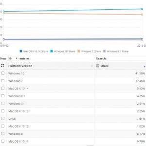 Windows 10 increases its lead as windows 7 begins going down 525508 2