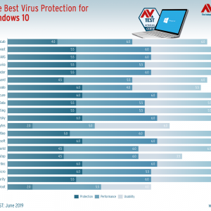 Microsoft s windows defender is now one of the best antivirus apps in the world 526882 2