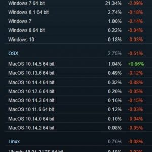 Windows 10 reaches 70 share on steam 526606 2