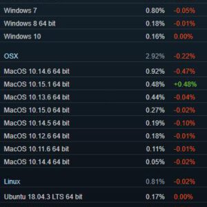 Surprise surprise windows 7 up windows 10 down in latest steam numbers 528421 2