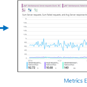 Azure metrics data