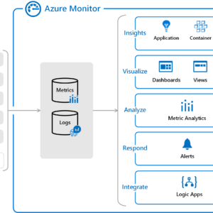 Azure monitor example