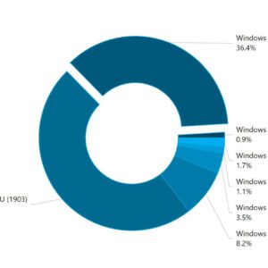 One year old version 1903 still leading windows 10 as may 2020 update is live 530100 2