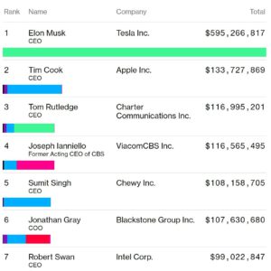 Tim cook makes more money than any other tech ceos out there 530512 2