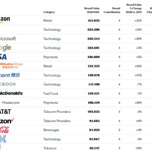 Microsoft s brand is now worth more than google s 530801 2