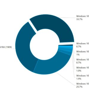 3 in 10 windows 10 pcs already running version 2004 531205 2