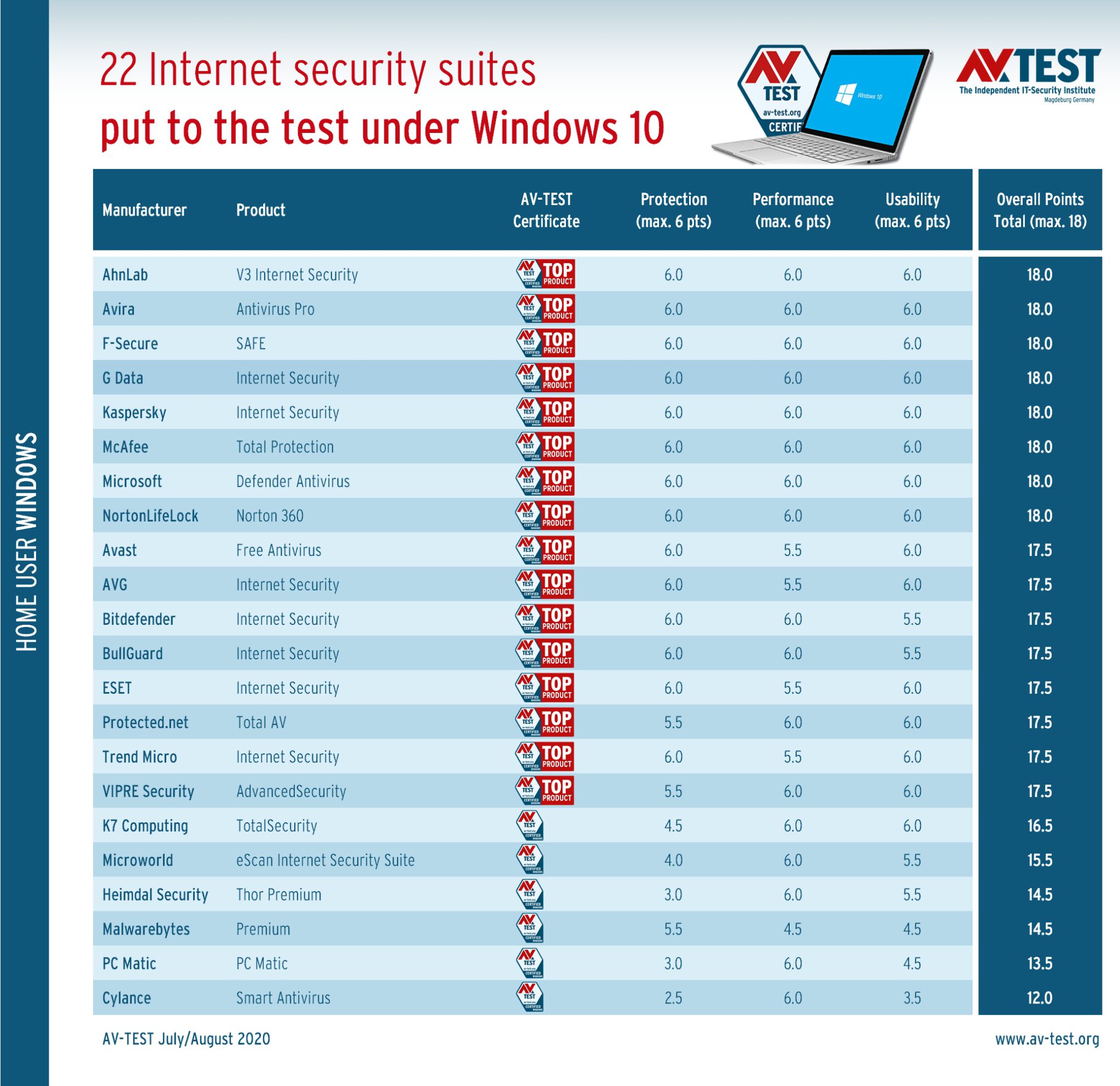 microsoftswindows10antivirusisatopratedsecurityproductnow