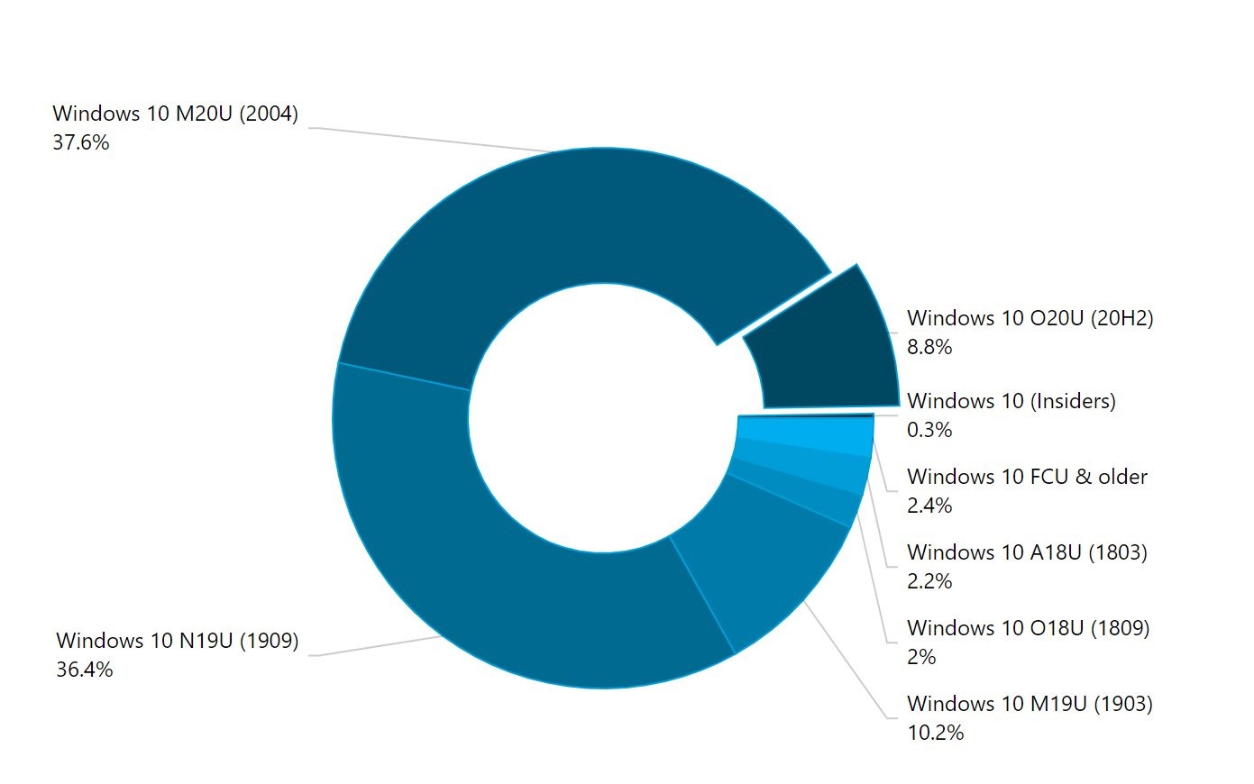 Version 20h2 rapidly conquering the windows 10 ecosystem 531634 2  Version 20H2 Rapidly 