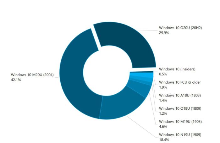 version-20h2-now-running-on-30-percent-of-all-windows-10-devices-532535