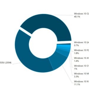 Windows 10 version 20h2 close to becoming the number one release 532768 2