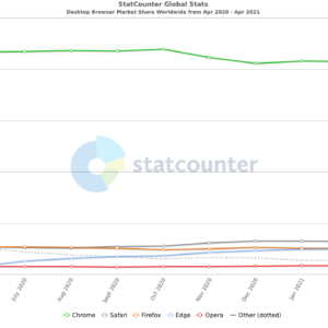 Microsoft edge and firefox lose market share as chrome keeps growing 532817 2