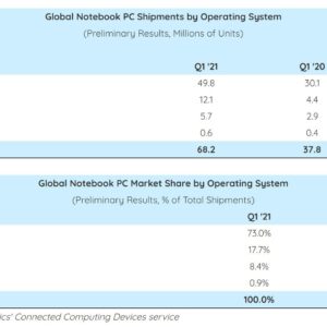 Windows macos chrome os all record massive growth in new pc sales 532917 2