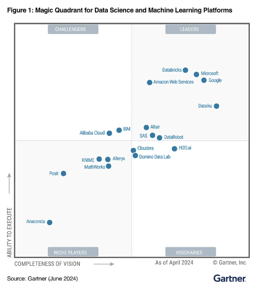 Magic Quadrant for Data Science and Maching Learning Platforms showing Gartner results for as of April 2024.