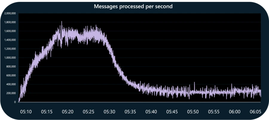 chart, histogram